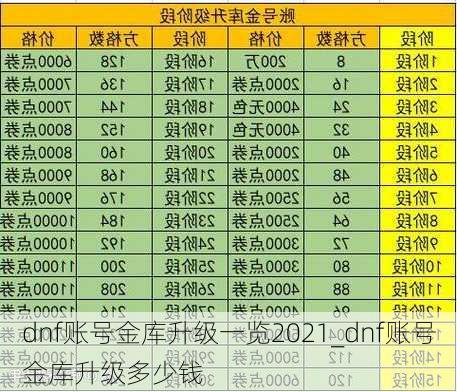 DNF账号金库升级攻略-