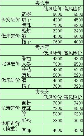 梦幻跑商价格解析-  第1张