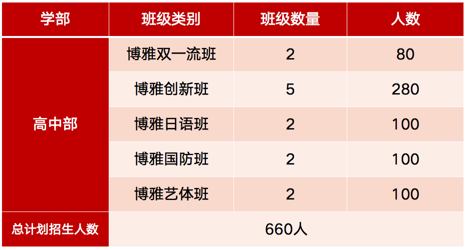 博雅学校一年学费多少？-