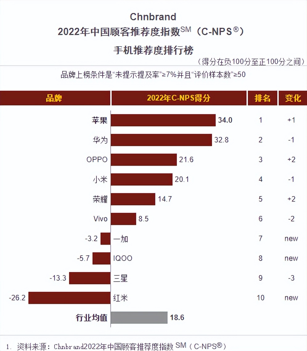 2022年最建议购买的手机  第2张