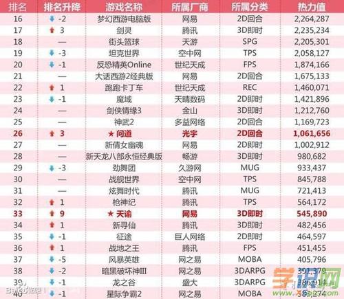 最火爆的网络游戏排行榜揭晓-全球最受欢迎的游戏排行——最火爆的网络游戏之典范