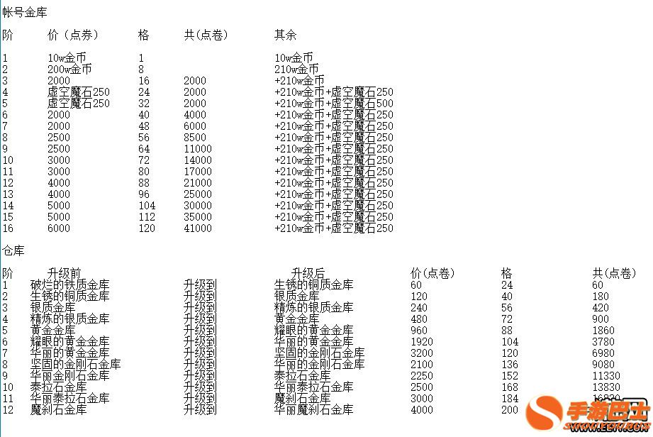 DNF账号金库升级价格表-  第1张