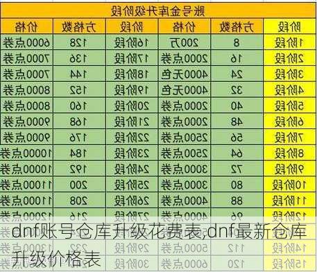 DNF账号金库升级价格表-