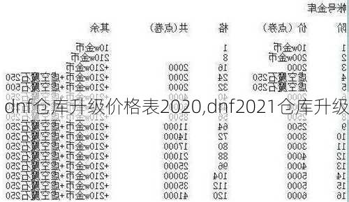 DNF账号金库升级价格表-  第3张