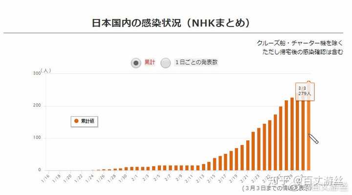 日本疫情最新数据综述-  第3张