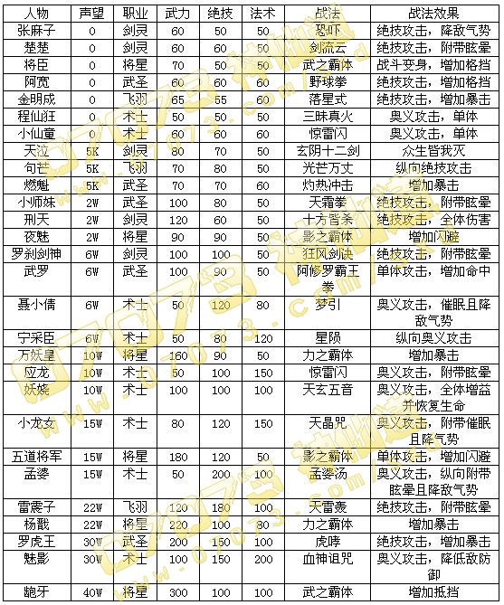 神仙道伙伴一览表-  第2张